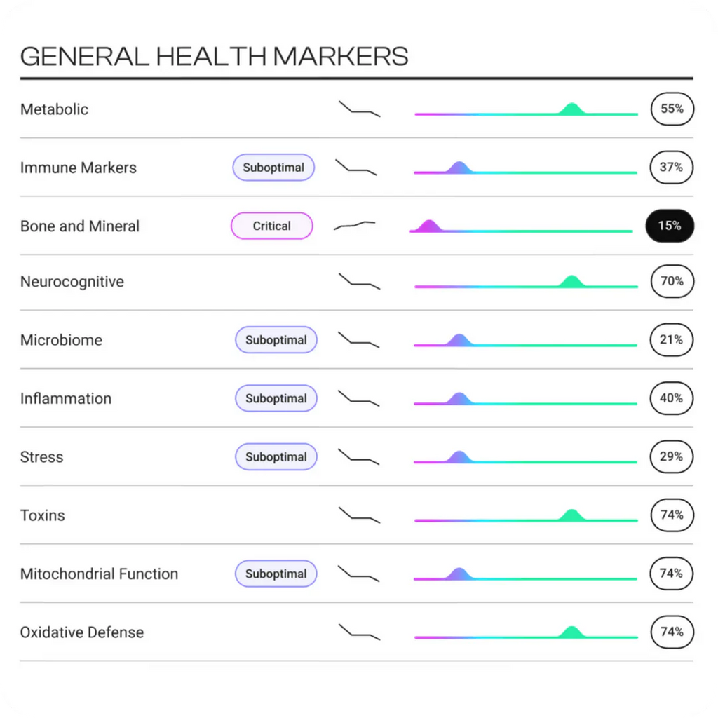 TruHealth Test